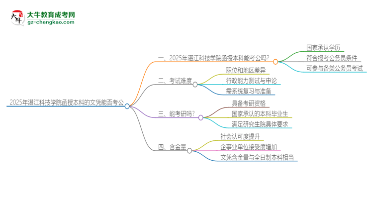 2025年湛江科技學(xué)院函授本科的文憑可以考公嗎？思維導(dǎo)圖