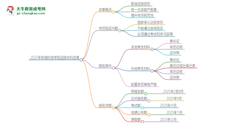 2025年珠海科技學(xué)院函授本科改革有哪些變化？思維導(dǎo)圖