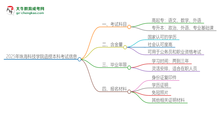 2025年珠海科技學(xué)院函授本科考試要考幾科？思維導(dǎo)圖