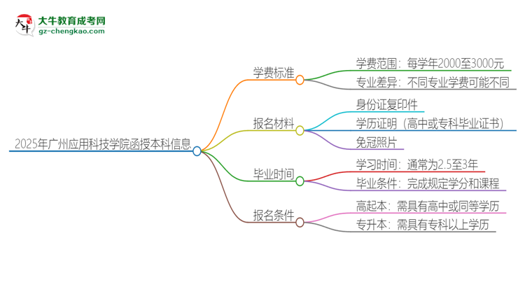 2025年廣州應(yīng)用科技學(xué)院函授本科學(xué)費要多少？思維導(dǎo)圖