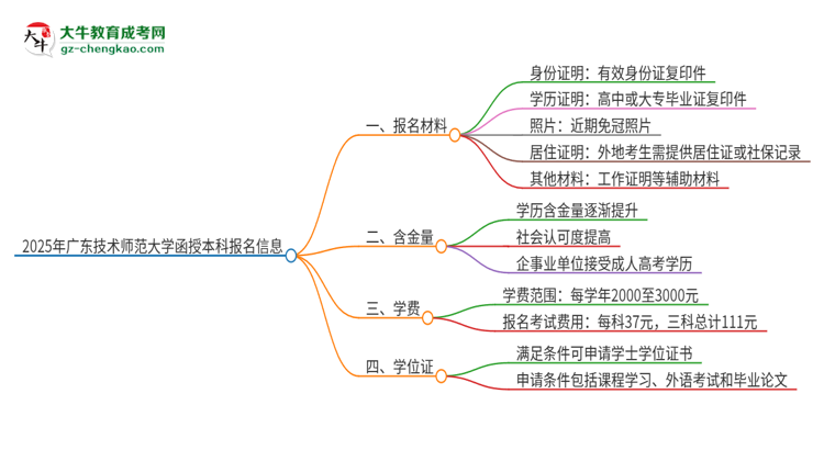 2025年廣東技術(shù)師范大學(xué)報名函授本科需要什么材料？思維導(dǎo)圖