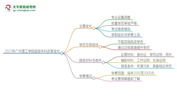 2025年廣州理工學院函授本科改革有哪些變化？思維導圖