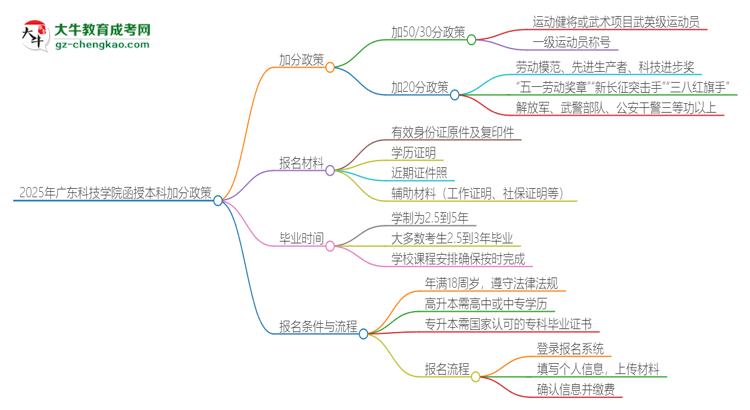 2025年廣東科技學院函授本科有什么政策能加分？思維導圖