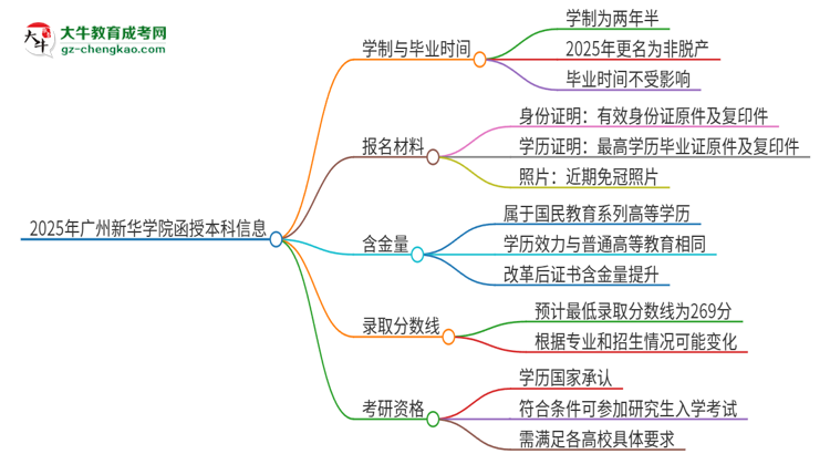 2025年廣州新華學(xué)院函授本科多久能拿證？思維導(dǎo)圖