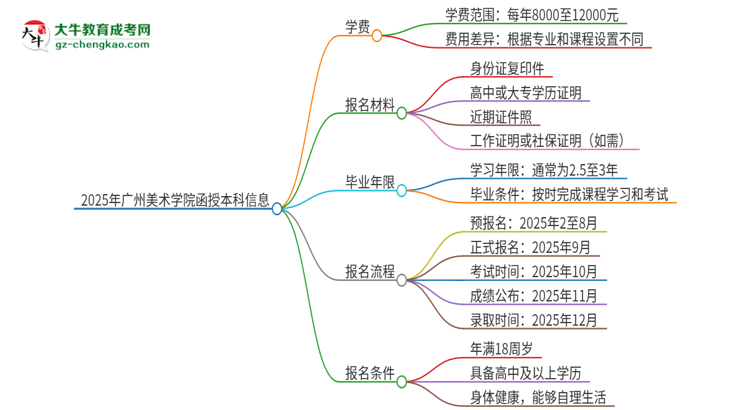 2025年廣州美術(shù)學(xué)院函授本科學(xué)費(fèi)要多少？思維導(dǎo)圖