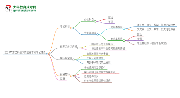 2025年湛江科技學(xué)院函授本科考試要考幾科？思維導(dǎo)圖