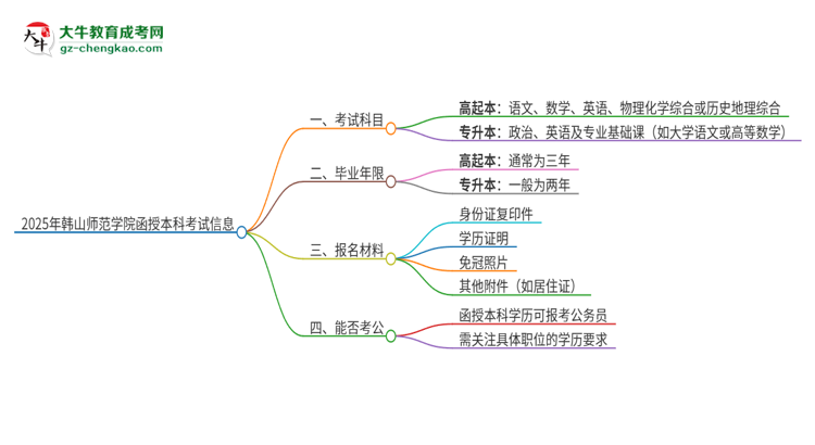 2025年韓山師范學(xué)院函授本科考試要考幾科？思維導(dǎo)圖