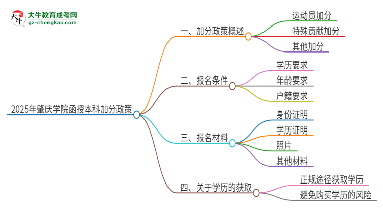 2025年肇慶學(xué)院函授本科有什么政策能加分？思維導(dǎo)圖