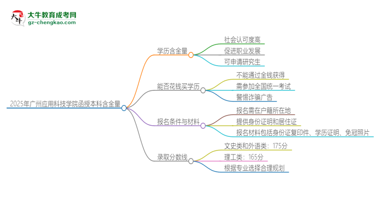 2025年廣州應(yīng)用科技學(xué)院函授本科的學(xué)歷是有含金量的嗎？思維導(dǎo)圖