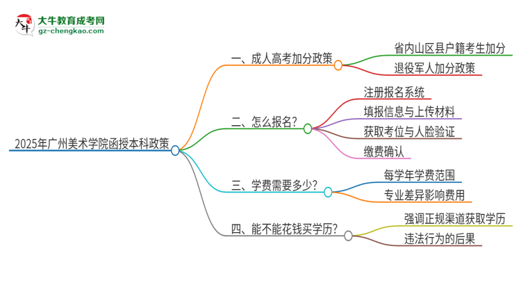 「圖文」2025年廣州美術(shù)學院函授本科有什么政策能加分？