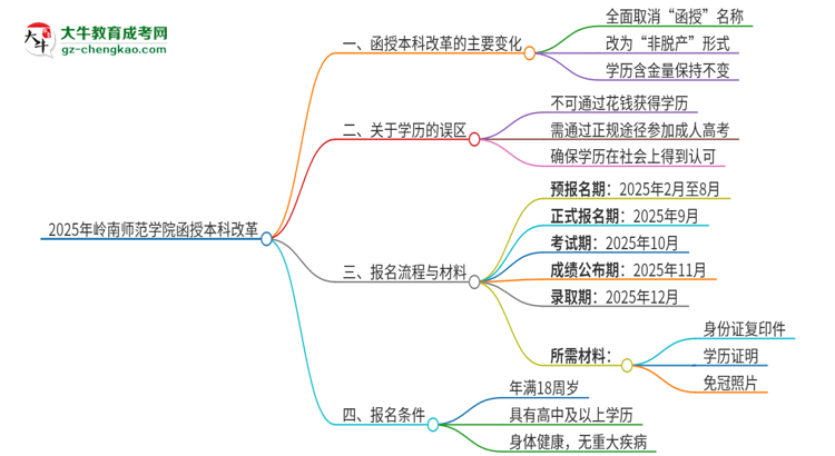 2025年嶺南師范學(xué)院函授本科改革有哪些變化？思維導(dǎo)圖