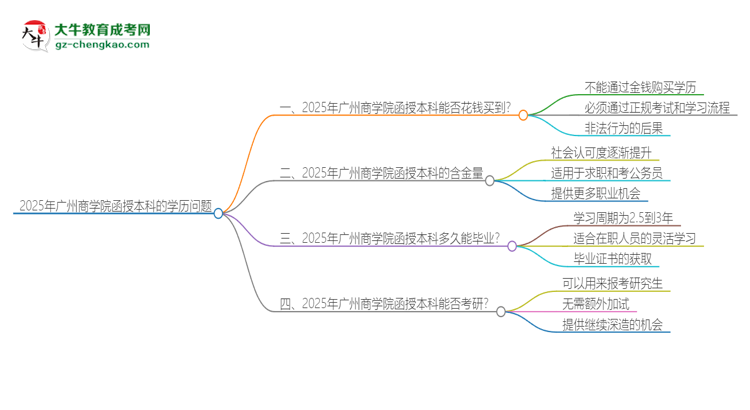 2025年廣州商學(xué)院函授本科學(xué)歷能花錢買到嗎？思維導(dǎo)圖