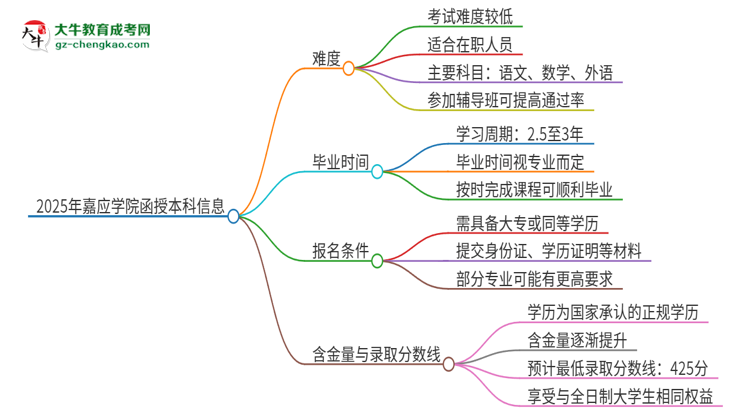 2025年嘉應(yīng)學(xué)院函授本科的難度怎么樣？思維導(dǎo)圖