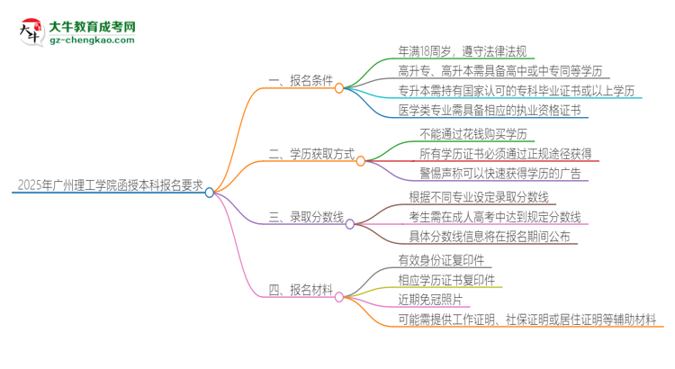 2025年廣州理工學(xué)院的函授本科報(bào)名有什么要求？思維導(dǎo)圖