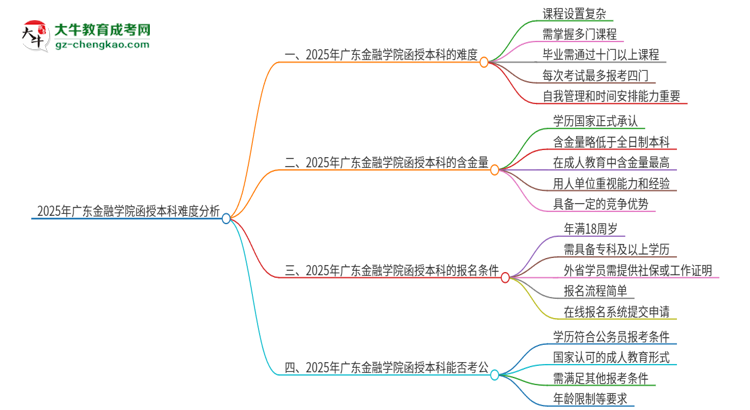 2025年廣東金融學(xué)院函授本科的難度怎么樣？思維導(dǎo)圖