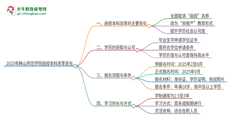 2025年韓山師范學(xué)院函授本科改革有哪些變化？思維導(dǎo)圖