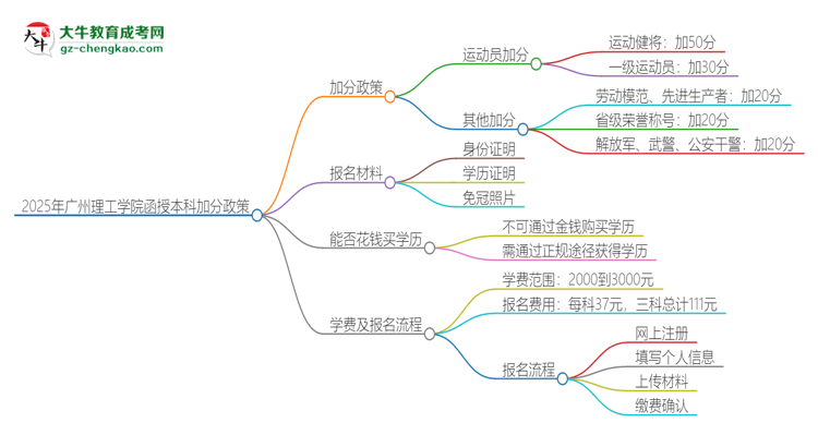 2025年廣州理工學院函授本科有什么政策能加分？思維導圖