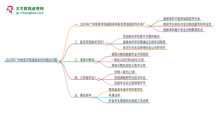 2025年廣州體育學(xué)院函授本科學(xué)歷能參加統(tǒng)招專升本嗎？思維導(dǎo)圖