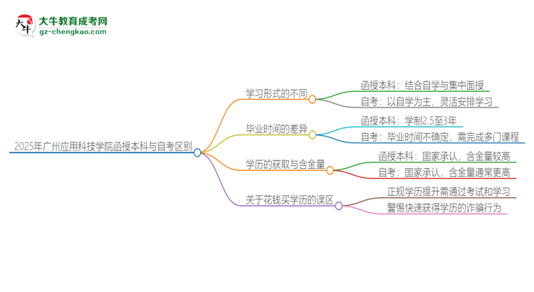 2025年廣州應(yīng)用科技學院函授本科和自考有什么區(qū)別？思維導圖