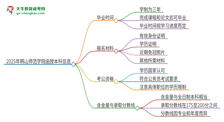 2025年韓山師范學院函授本科多久能拿證？思維導圖