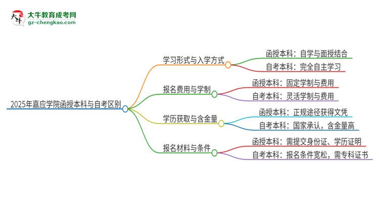 2025年嘉應(yīng)學(xué)院函授本科和自考有什么區(qū)別？思維導(dǎo)圖