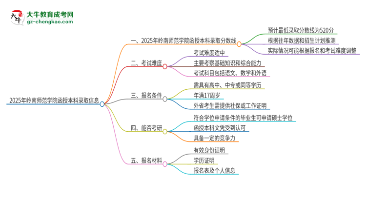 2025年嶺南師范學(xué)院函授本科考多少分可以上？思維導(dǎo)圖