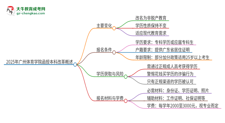 2025年廣州體育學(xué)院函授本科改革有哪些變化？思維導(dǎo)圖