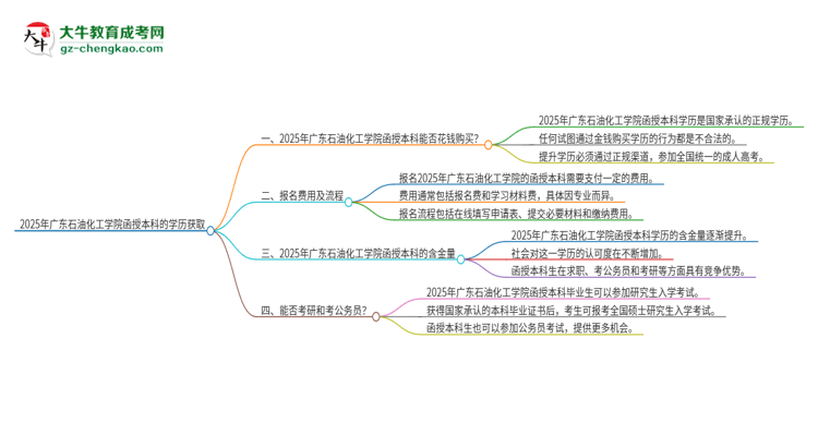 2025年廣東石油化工學院函授本科學歷能花錢買到嗎？思維導圖