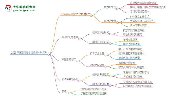 2025年珠海科技學(xué)院函授本科校本部和函授站有哪些區(qū)別思維導(dǎo)圖