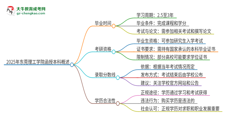 2025年東莞理工學(xué)院函授本科多久能拿證？思維導(dǎo)圖