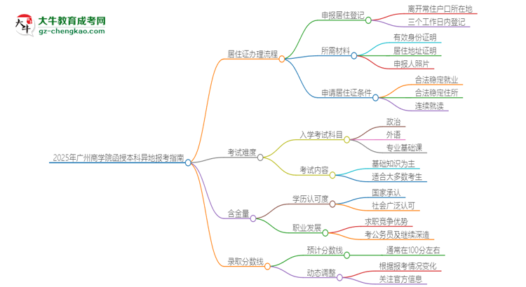 2025年廣州商學(xué)院函授本科異地報(bào)考怎么辦理居住證？思維導(dǎo)圖