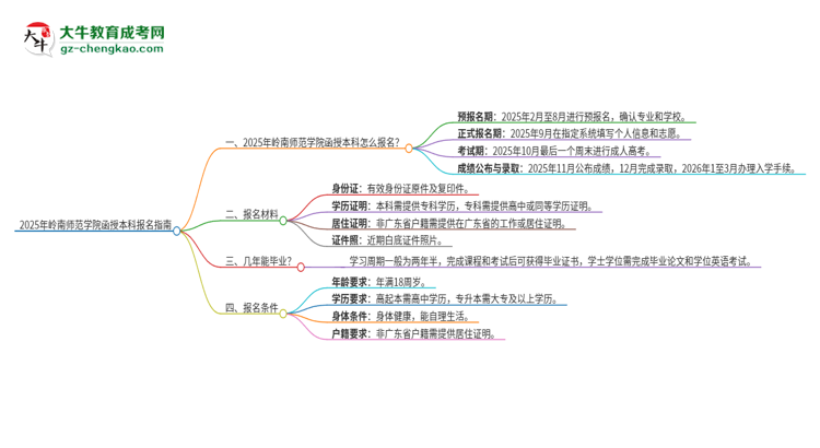 2025年嶺南師范學(xué)院函授本科怎么報(bào)名？思維導(dǎo)圖