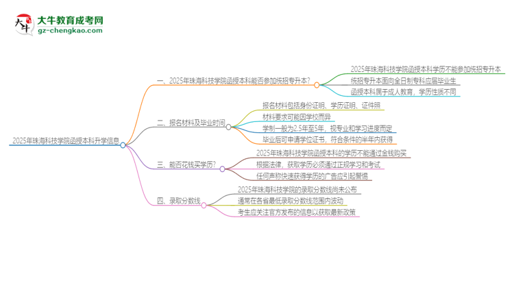 2025年珠?？萍紝W(xué)院函授本科學(xué)歷能參加統(tǒng)招專升本嗎？思維導(dǎo)圖