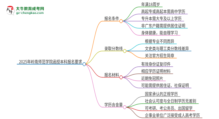 2025年嶺南師范學(xué)院的函授本科報(bào)名有什么要求？思維導(dǎo)圖