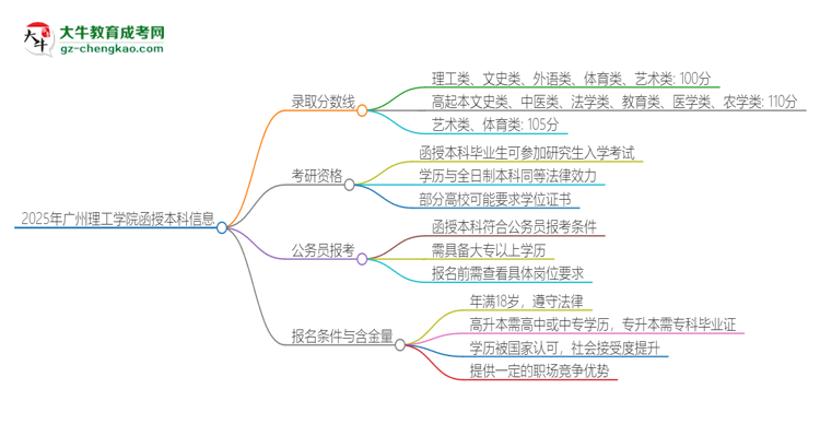 2025年廣州理工學(xué)院函授本科考多少分可以上？思維導(dǎo)圖