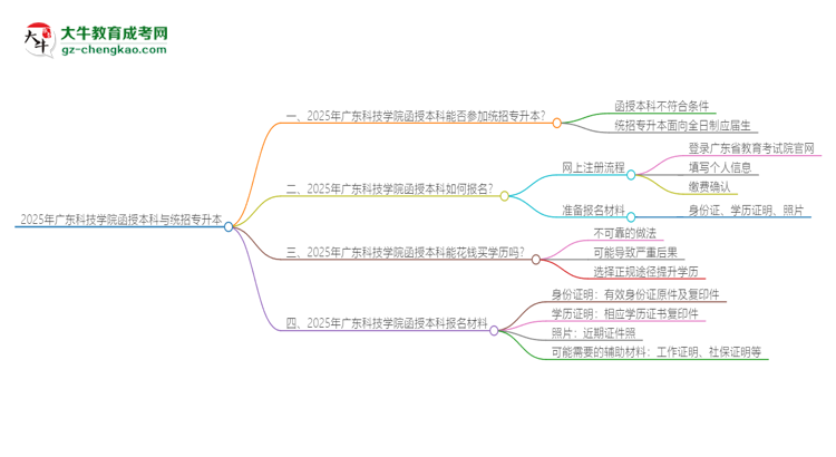 2025年廣東科技學(xué)院函授本科學(xué)歷能參加統(tǒng)招專升本嗎？思維導(dǎo)圖