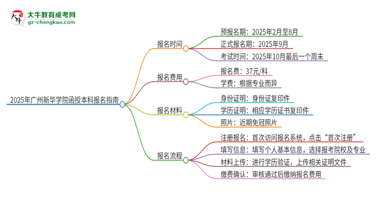 2025年廣州新華學院函授本科怎么報名？思維導圖