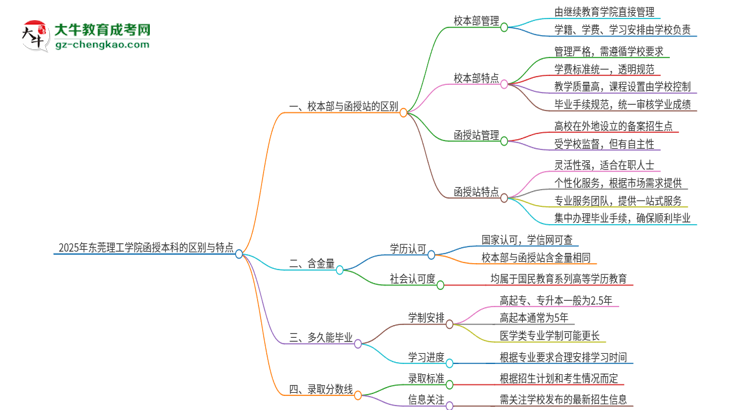 2025年?yáng)|莞理工學(xué)院函授本科校本部和函授站有哪些區(qū)別思維導(dǎo)圖