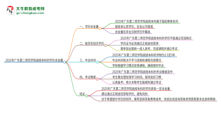 2025年廣東第二師范學(xué)院函授本科的學(xué)歷是有含金量的嗎？思維導(dǎo)圖