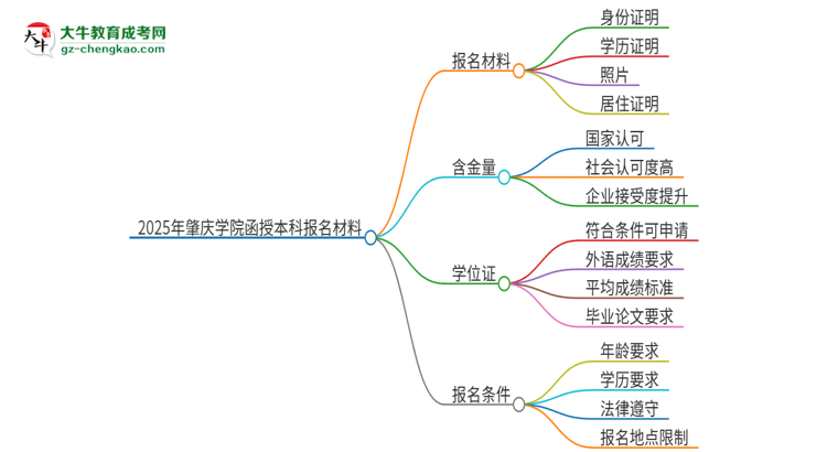 2025年肇慶學(xué)院報(bào)名函授本科需要什么材料？思維導(dǎo)圖