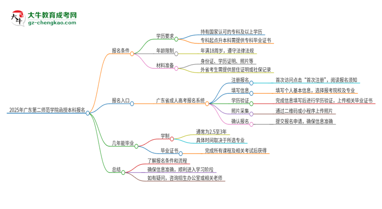 2025年廣東第二師范學(xué)院函授本科怎么報名？思維導(dǎo)圖