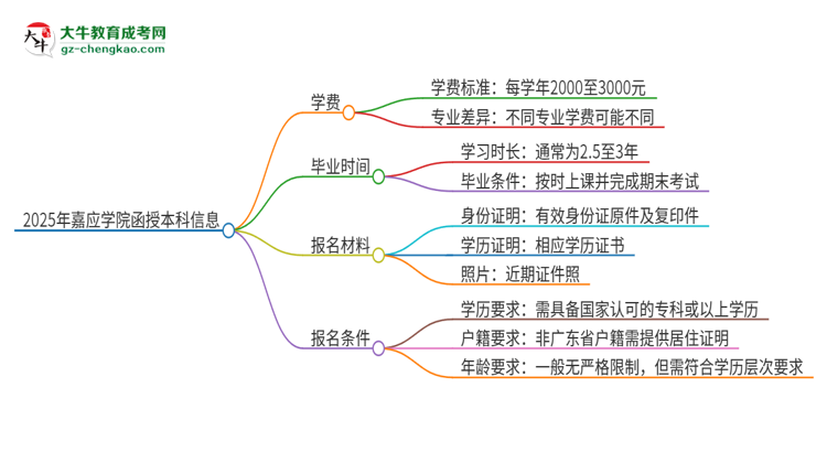 2025年嘉應(yīng)學(xué)院函授本科學(xué)費要多少？思維導(dǎo)圖