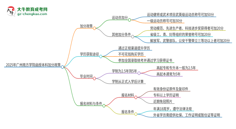 2025年廣州南方學院函授本科有什么政策能加分？思維導圖