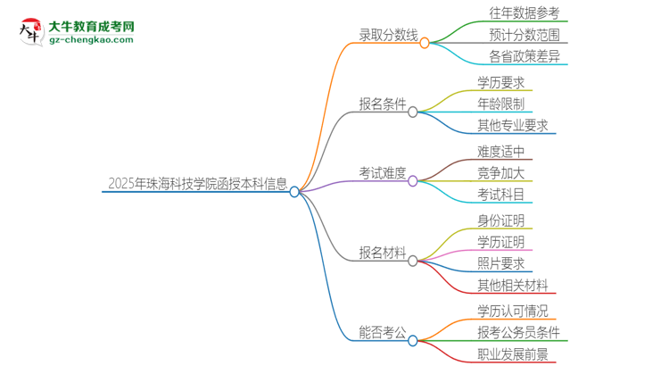 2025年珠海科技學(xué)院函授本科考多少分可以上？思維導(dǎo)圖