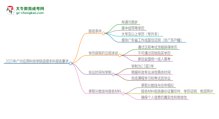 2025年廣州應用科技學院的函授本科報名有什么要求？思維導圖