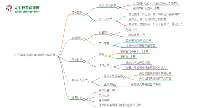 2025年湛江科技學(xué)院函授本科有什么政策能加分？思維導(dǎo)圖