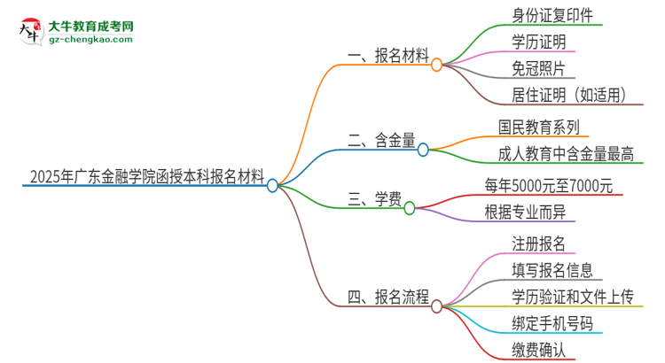 2025年廣東金融學(xué)院報(bào)名函授本科需要什么材料？思維導(dǎo)圖