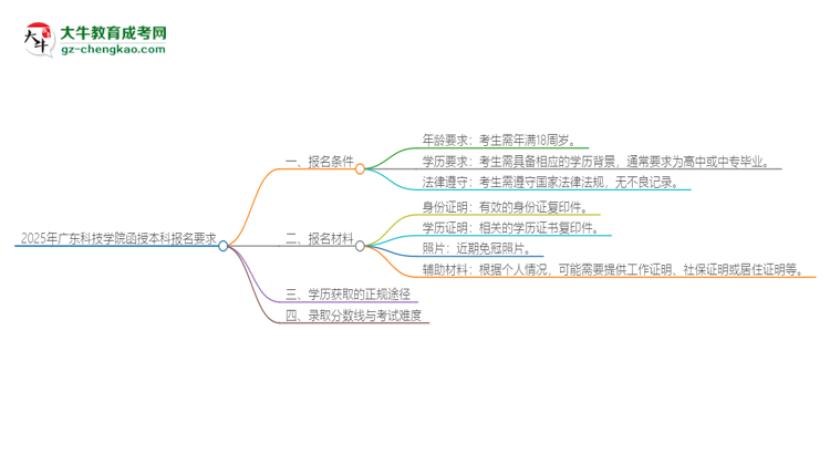 2025年廣東科技學院的函授本科報名有什么要求？思維導圖