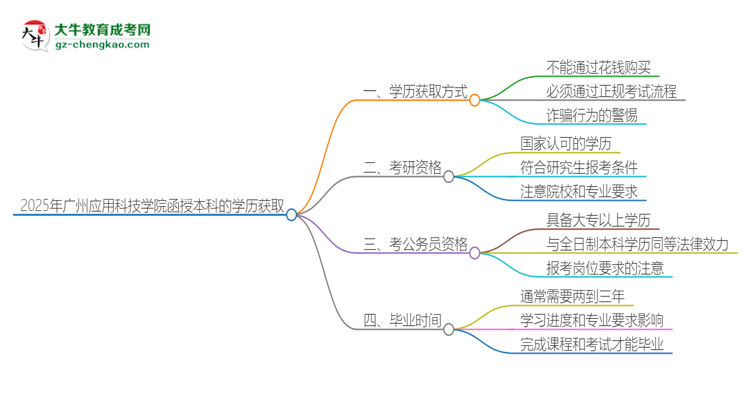 2025年廣州應(yīng)用科技學(xué)院函授本科學(xué)歷能花錢(qián)買(mǎi)到嗎？思維導(dǎo)圖