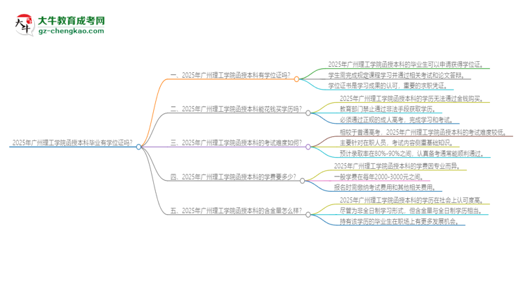 2025年廣州理工學(xué)院函授本科畢業(yè)有學(xué)位證可以拿嗎？思維導(dǎo)圖